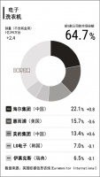 中国洗衣机厂商扩大优势 海尔的榜首地位没有动摇