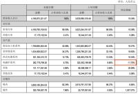 九阳2019年上半年营收41.87亿元，小家电市场增量可观