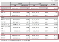 麦格米特上半年营收增长61.06%,智能卫浴仅增长4.23%