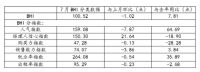 7月BHI再微降 淡季市场呈现低位维稳态势