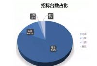 1-7月数据解读：再次升温的“煤改气”招投标市场