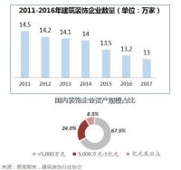 家装行业洗牌阵痛期行业集中度进一步提升，看好家装龙头东易日盛投资前景