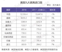 成为中国“替代品”或成泡影?美国从越南进口床垫数量下降