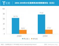 红星美凯龙2019年上半年营收77.57亿联手阿里推进新零售