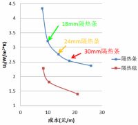 全新幕墙隔热时代的来临