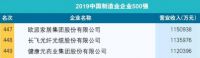 2019中国500强榜单公布，欧派家居荣登中国制造业企业500强