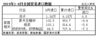海关总署：前8个月，家具出口2400亿元，同比增长8.1%