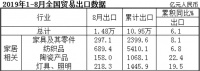 国家海关总署:前8个月家具出口同比增长8.1%