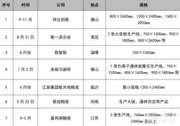 又有7家陶企新建大板生产线！40%的800×800mm瓷砖将被取代？