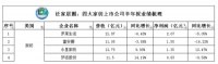 四大家纺头部企业中期业绩分化，富安娜净利下滑16.22%