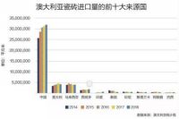 69.8%！中国是澳大利亚瓷砖进口最大来源国