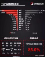 四大空调品牌垄断国庆档，份额占比超8成