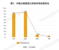 同比下跌98%！美国进口中国床垫急剧下降，几乎“消失”？