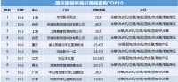 论“套”卖1单70W！海尔智慧家庭国庆TOP10榜单公布