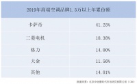 空调排位赛:卡萨帝、三菱电机份额近6成 大金无缘前三