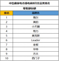 9月家电品牌线上排名：海尔拿下TOP10两席 其中leader上升至第六名