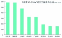 理想居室大调查:北京近五成交易为两居室