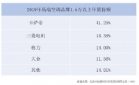 高端空调TOP3:卡萨帝、三菱电机、格力