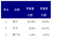 中怡康9月多头灶TOP10：海尔8款，方太、西门子各1款