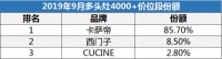 9月高端多头灶畅销TOP3：卡萨帝、西门子、CUCINE