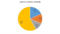 海尔美的格力瓜分四成行业份额 市场开启白热化竞争