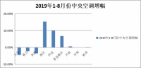 产业在线1-8月中央空调市场：约克、海尔逆势高增长