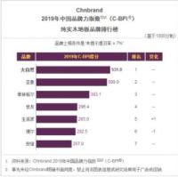 3次蝉联顾客推荐品牌NO.1，大自然家居如何成为消费者“团宠”