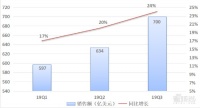 亚马逊三季度报：云服务增速持续下降，市值一夜蒸发800亿美元