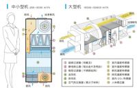 每天只需1块钱，远大新风是如何做到节能的？