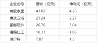 帝欧41.02亿、惠达23.24亿、欧派95.35亿 20家企业赚了这么多！