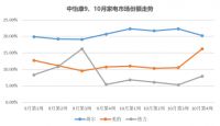海尔智家三季报表现抢眼，10月份依然强势