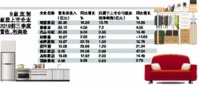 9大定制家居上市公司整体稳步增长