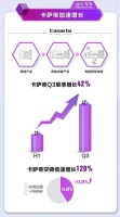 坚持13年投入，卡萨帝Q3以42%增长进入收获期