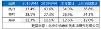 天猫双11空调预售最新排名：美的、海尔、格力