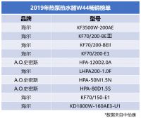 双11热水器大战哨响：海尔、美的、A.O.史密斯位居前三
