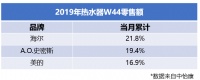 双11热水器大战哨响：海尔、美的、A.O.史密斯位居前三