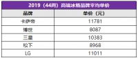 44周整体冰箱市场下跌，这5个高端品牌却逆势上扬