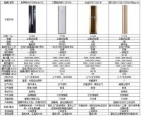 高端空调应该是什么样？这4个头部品牌告诉你答案