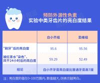 实测1款美白牙膏，原来美白牙膏的最高境界是“不磨损”！