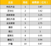 今日要闻 | 2019天猫双11过亿品牌84个；林氏木业等上黑榜