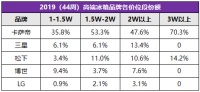 44周整体冰箱市场下跌，这5个高端品牌却逆势上扬