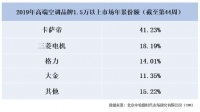 高端空调应该是什么样？这4个头部品牌告诉你答案