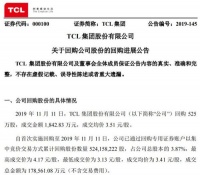 TCL集团斥资17.86亿元回购3.87%公司股份