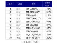 10月份多头灶哪家强？当属海尔、方太、西门子