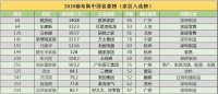2019福布斯富豪榜，王健林缩水680亿，家居行业12人上榜！