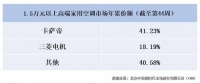 空调“价格战”外的清流！他们集体失声却占据高端6成