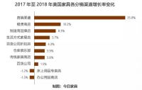 全美家具和床上用品零售商TOP25出炉，集中化趋势明显