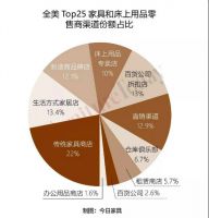 全美家具和床上用品零售商TOP25出炉，集中化趋势明显