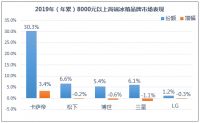 45周高端冰箱份额下降，TOP5品牌仅卡萨帝微涨