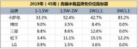 45周高端冰箱份额下降，TOP5品牌仅卡萨帝微涨
